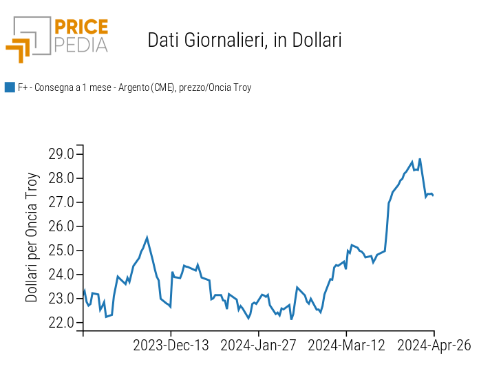 Prezzo spot dell'argento quotato al Chicago Mercantile Exchange (CME)