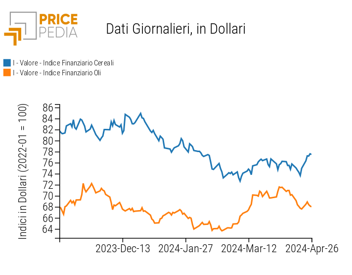 Indice PricePedia prezzi alimentari cereali e oli