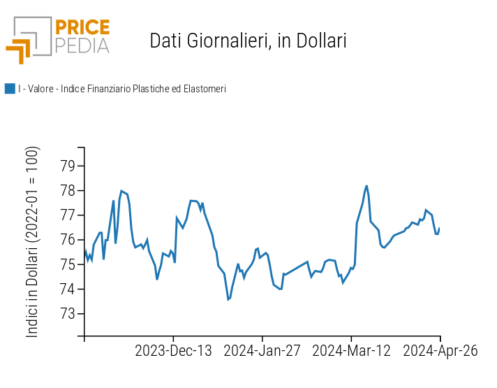 Indici Finanziari PricePedia dei prezzi in dollari delle materie plastiche