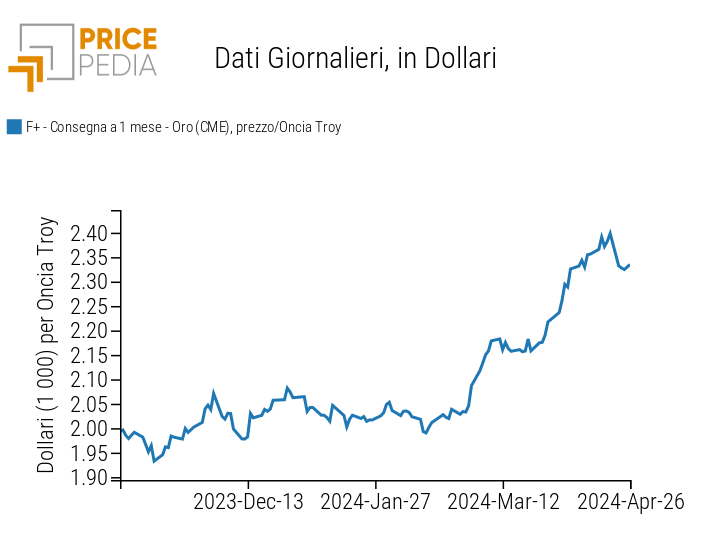 Prezzo dell'oro quotato al Chicago Mercantile Exchange (CME)