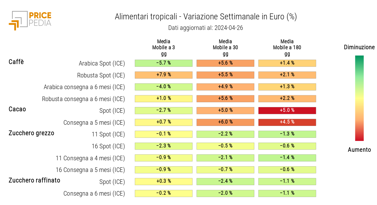 HeatMap dei prezzi degli alimentari tropicali