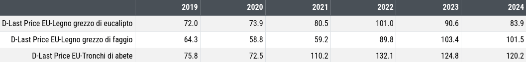 Tabella dei prezzi doganali europei delle medie annuali del legno grezzo