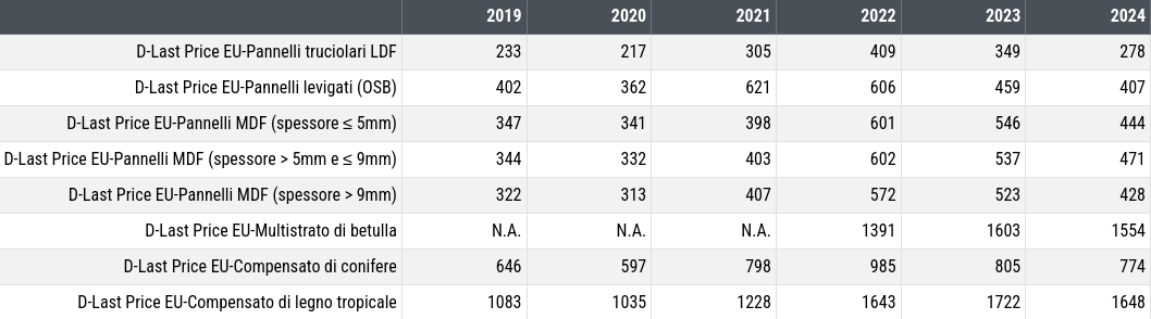 Tabella dei prezzi doganali europei delle medie annuali del legno industrializzato
