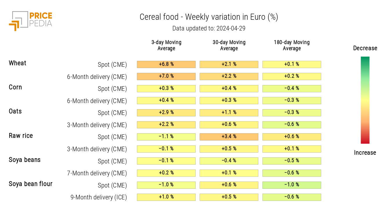 Cereal prices heatmap