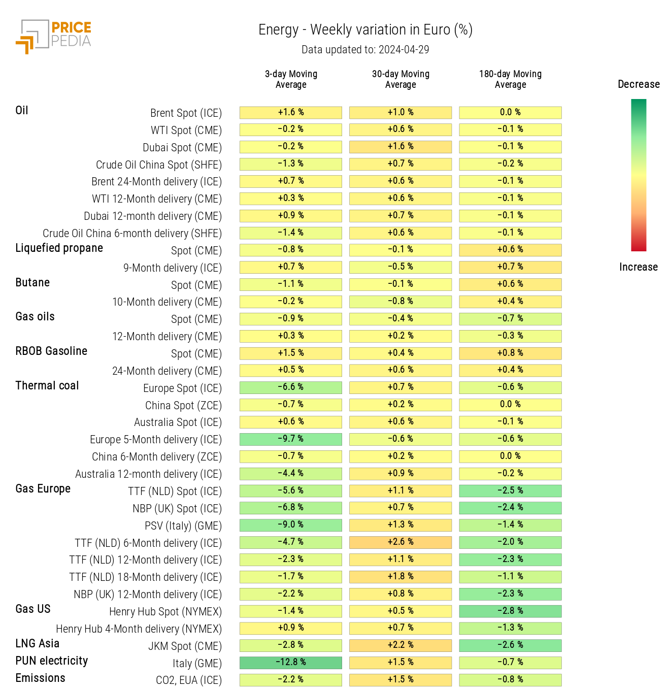 Energy prices heatmap