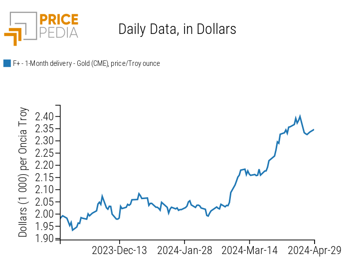 Gold Price quoted on the Chicago Mercantile Exchange (CME)