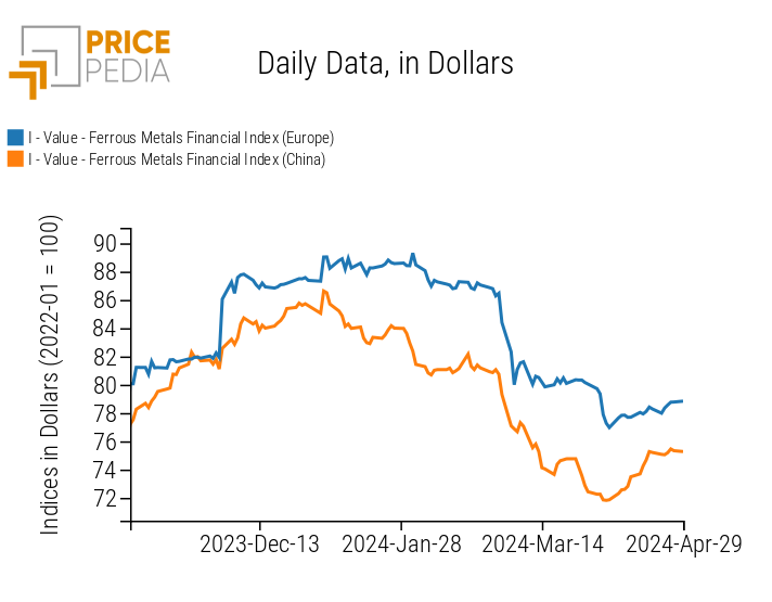 PricePedia Financial Indices of ferrous metals prices in dollars