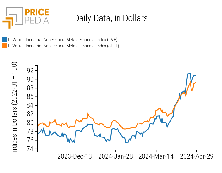 PricePedia Financial Indices of industrial non-ferrous metals prices in dollars