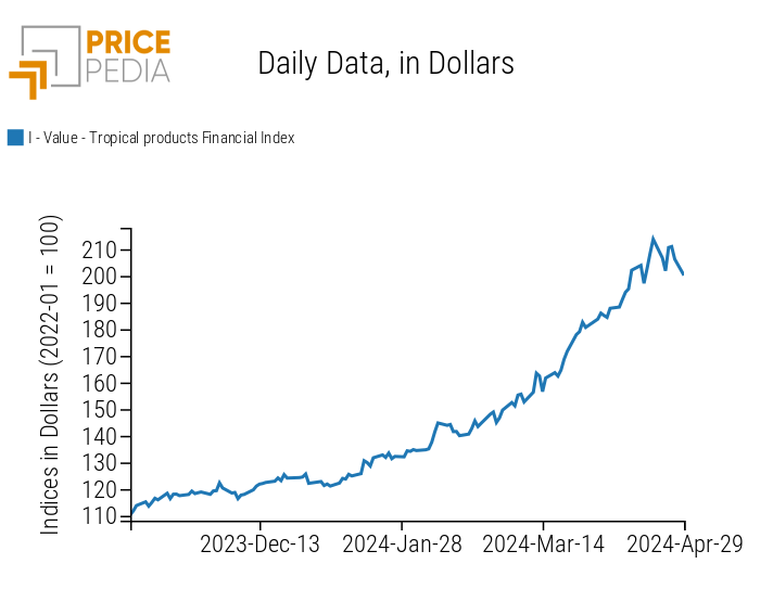 PricePedia Food prices index tropical foods