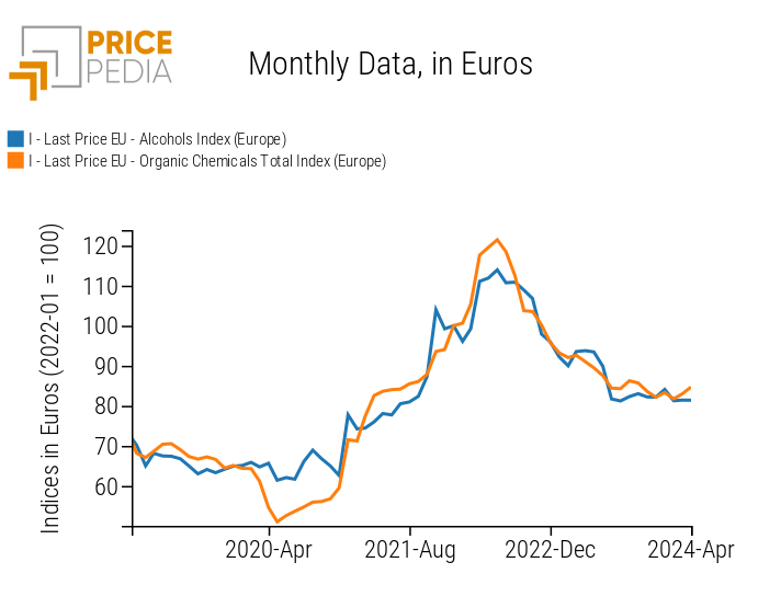 PricePedia index of organic alcohols and total organic chemicals