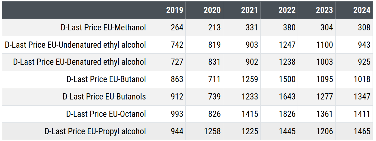 Price of simple organic alcohols (euros/tonne)