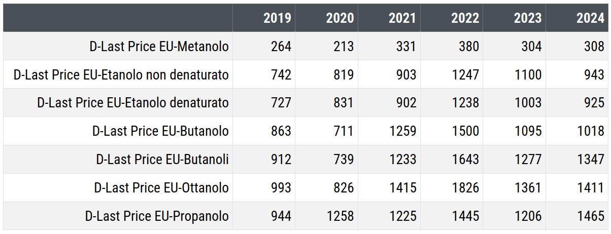 Prezzo degli alcoli organici semplici