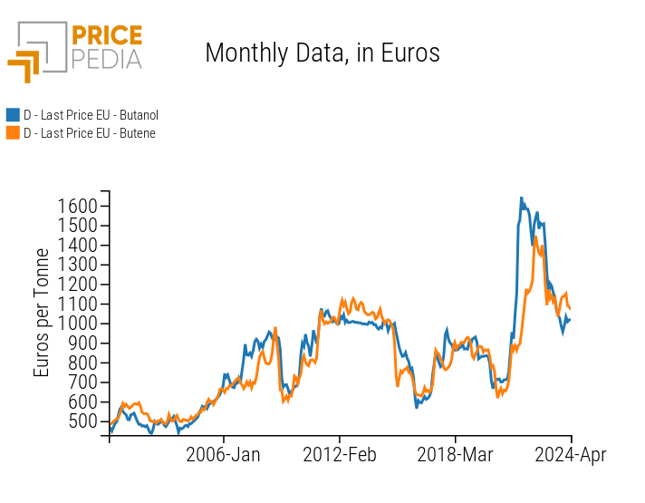 Price of butanol and butene