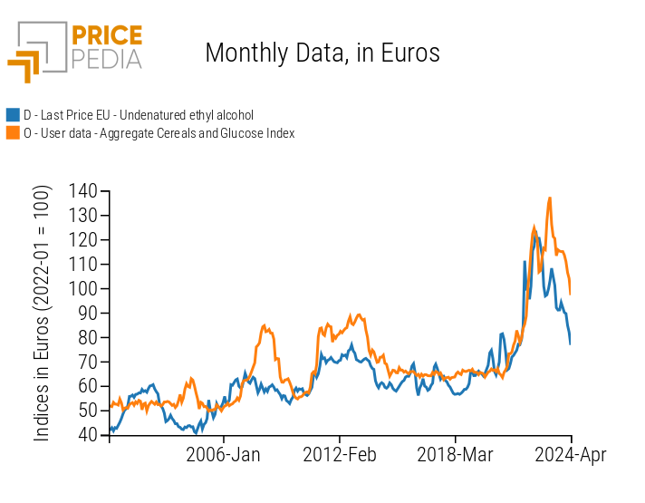 Price of ethanol and biomass