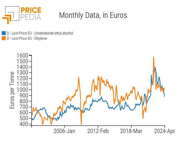 Price of ethanol and ethylene