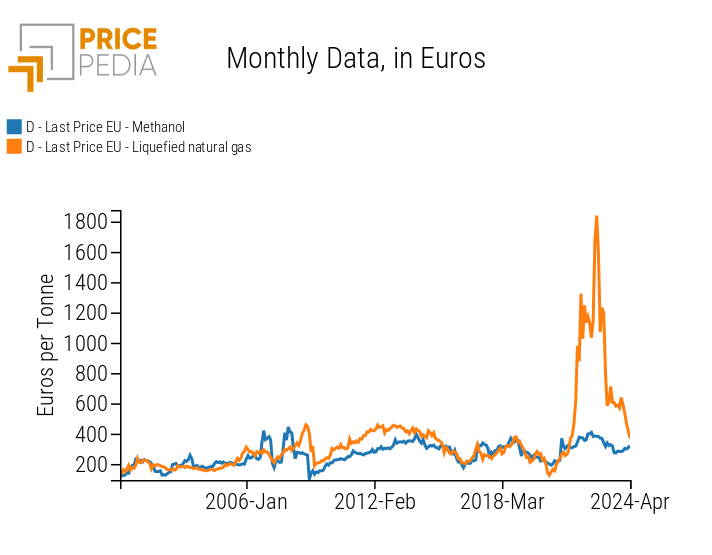 Price of methanol and liquefied natural gas