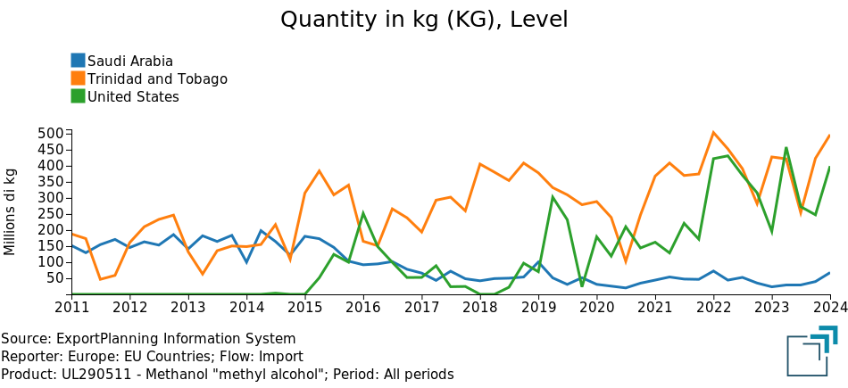 	EU imports of methanol