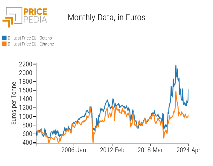 Price of octanol and ethylene