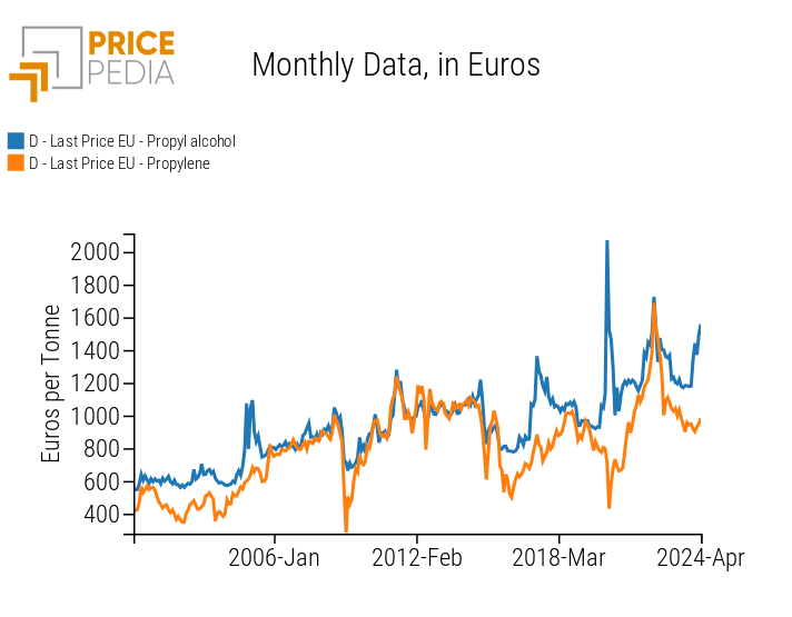 Price of propanol and propylene