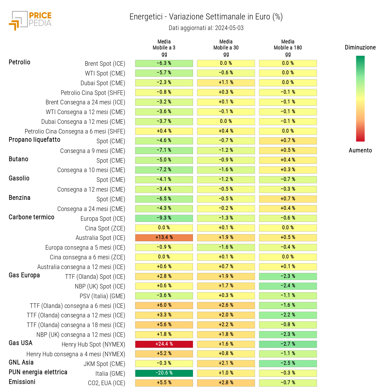 HeatMap dei prezzi dei degli energetici