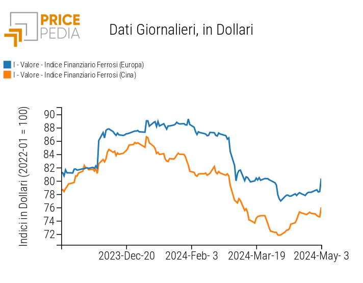 Indici Finanziari PricePedia dei prezzi in dollari dei metalli ferrosi