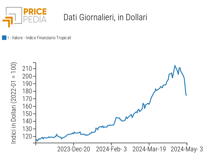 Indice PricePedia prezzi alimentari tropicali