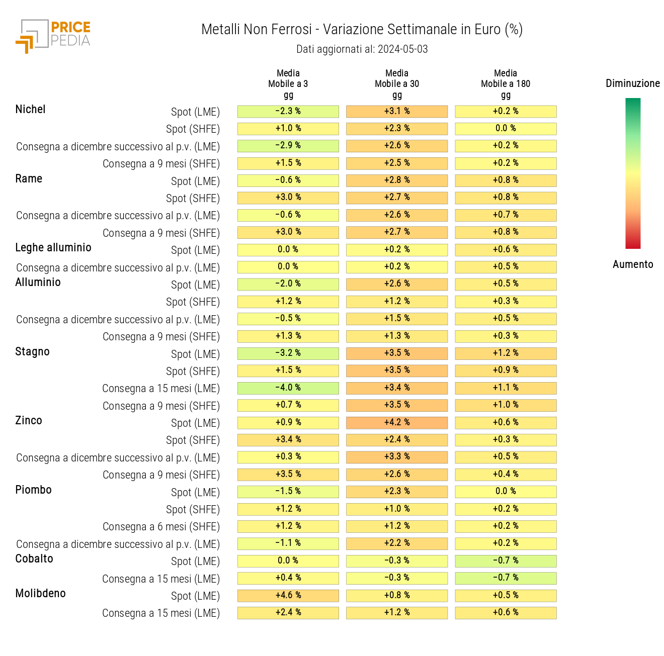 HeatMap dei prezzi dei metalli non ferrosi industriali