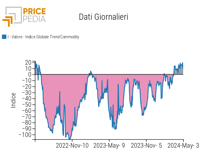 Indice Globale dei Trend delle Commodity