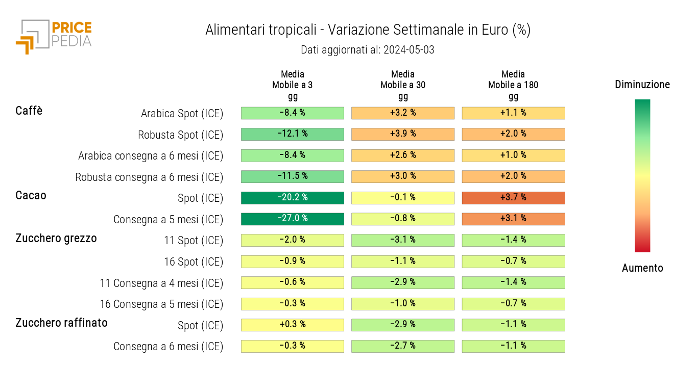 HeatMap dei prezzi degli alimentari tropicali