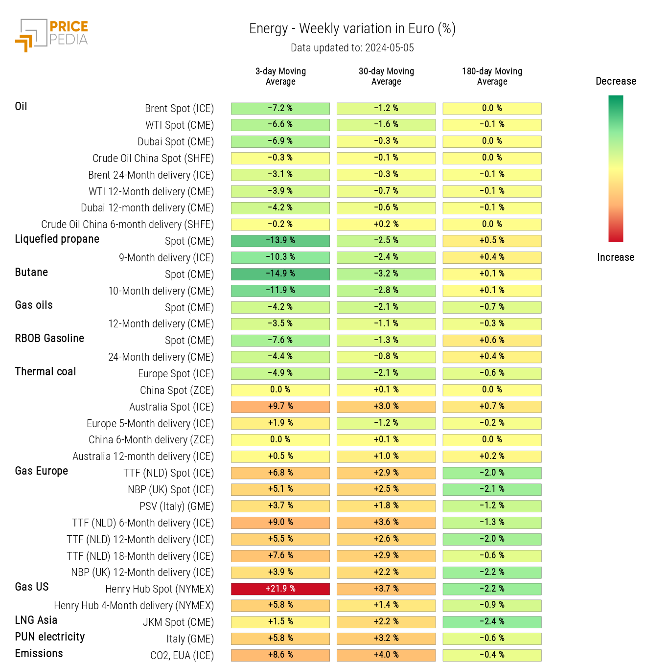 HeatMap of Energy Prices