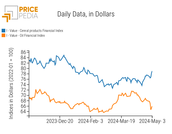 PricePedia Food Prices Cereals and Oils Index