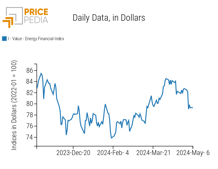 PricePedia Financial Indices of Energy Prices