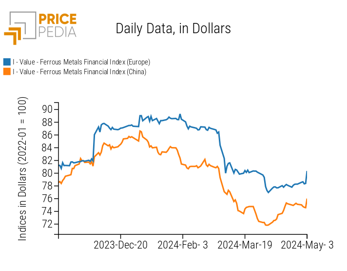 PricePedia Financial Indices of Ferrous Metal Prices in Dollars