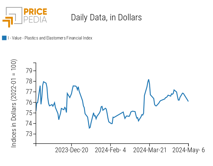 PricePedia Financial Indices of Plastics Prices in Dollars