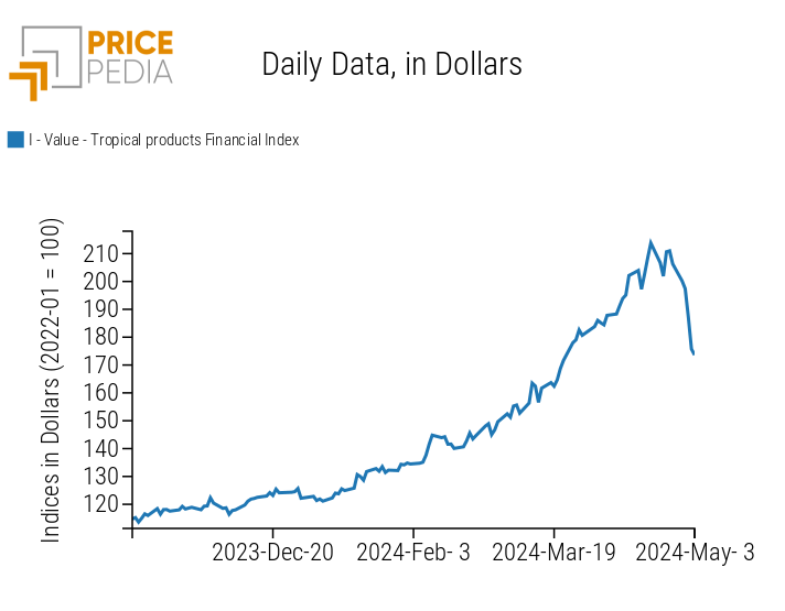 PricePedia Tropical Food Prices Index