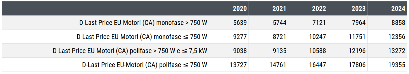 Price Level (euro/tonn.) of Alternating Current Electric Motors