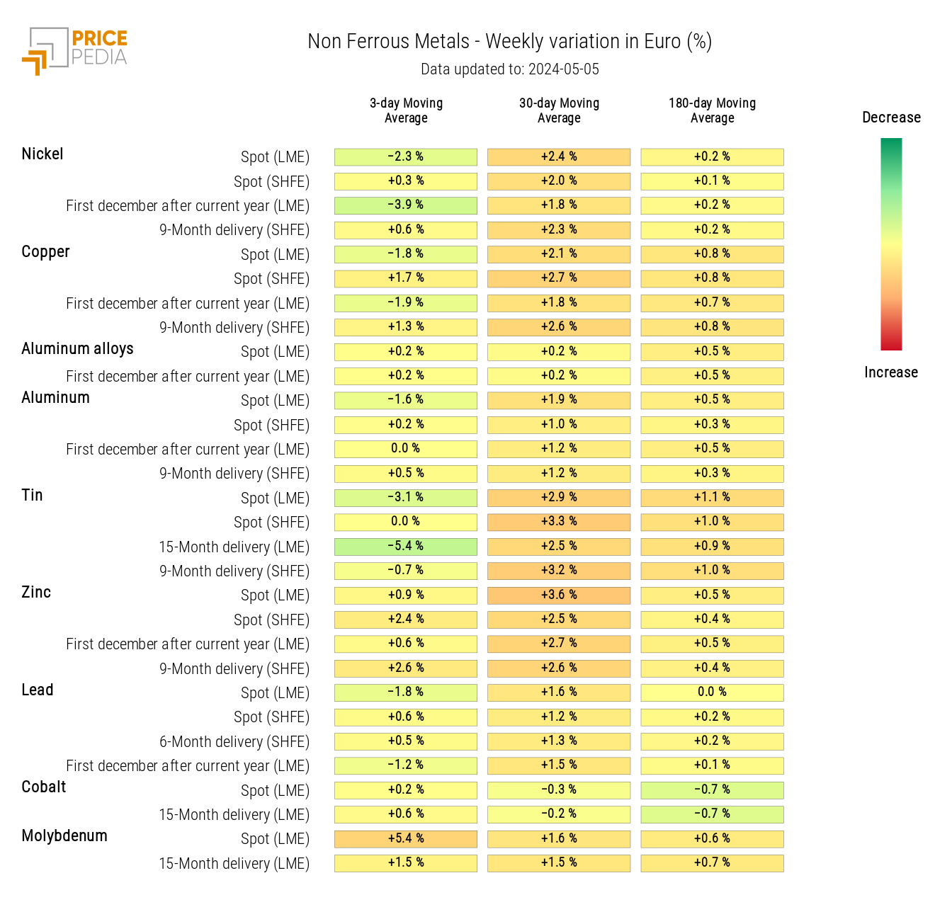 HeatMap of Industrial Non-Ferrous Metal Prices