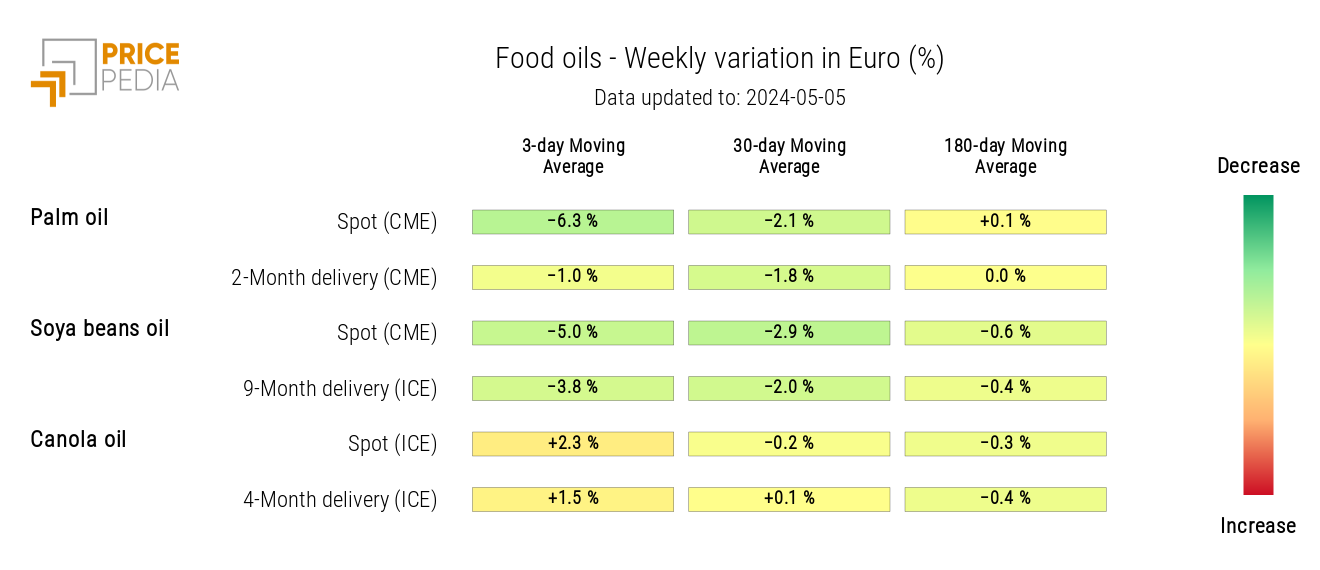 HeatMap of Oil Prices