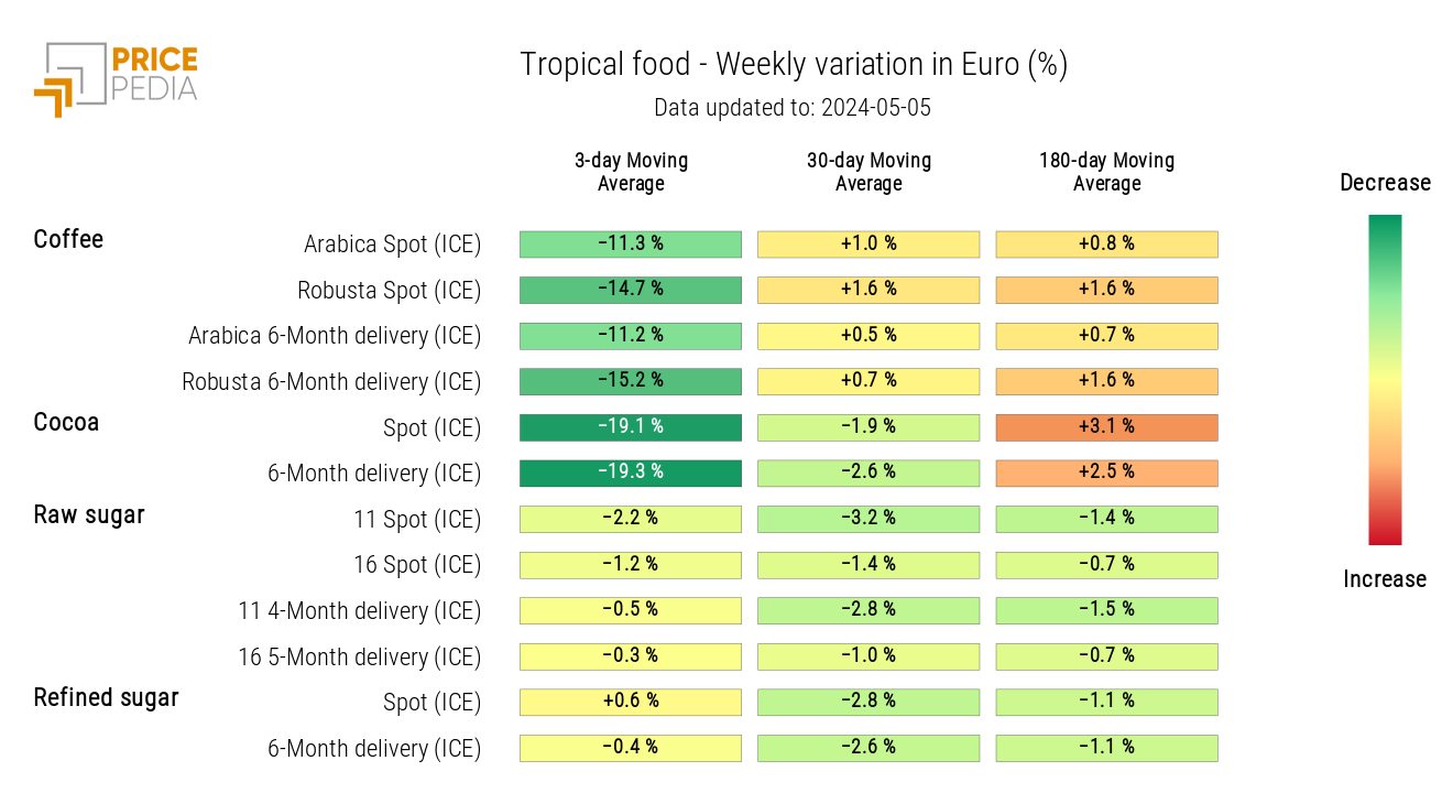 HeatMap of Tropical Food Prices