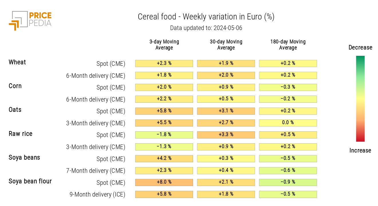 HeatMap of Cereal Prices in Euro