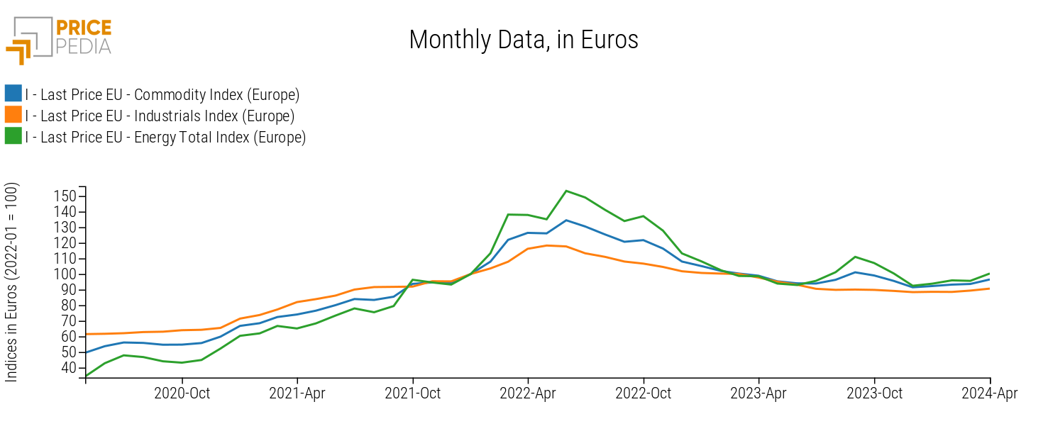 Total Commodity (Europe), Industrial (Europe), and Energetics (Europe) Indices in € (2022-01 = 100)