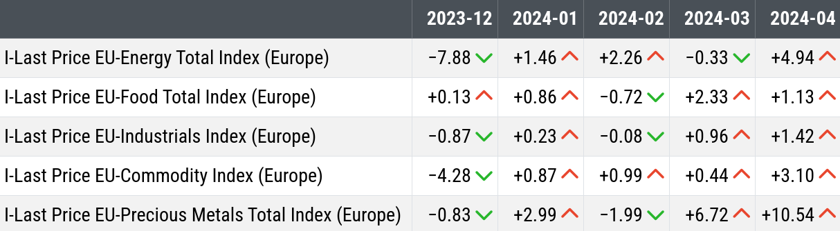 Month-on-Month Changes (%) in Euro