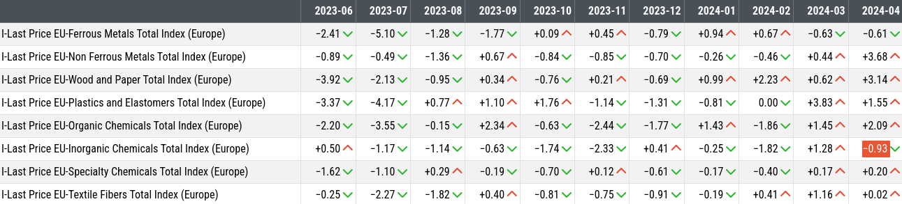 Month-on-Month Changes of Families Composing the Aggregate Industrial Index