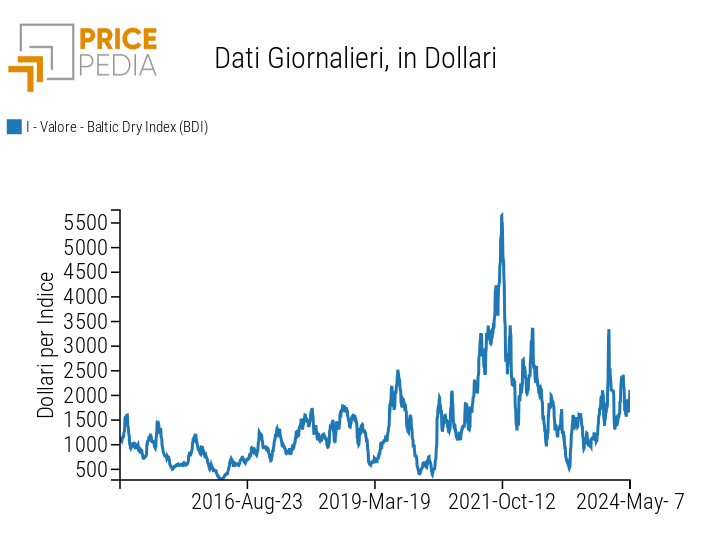 Prezzi dei noli in dollari delle navi portarinfuse, misurati dal Baltic Dry Index (BDI)