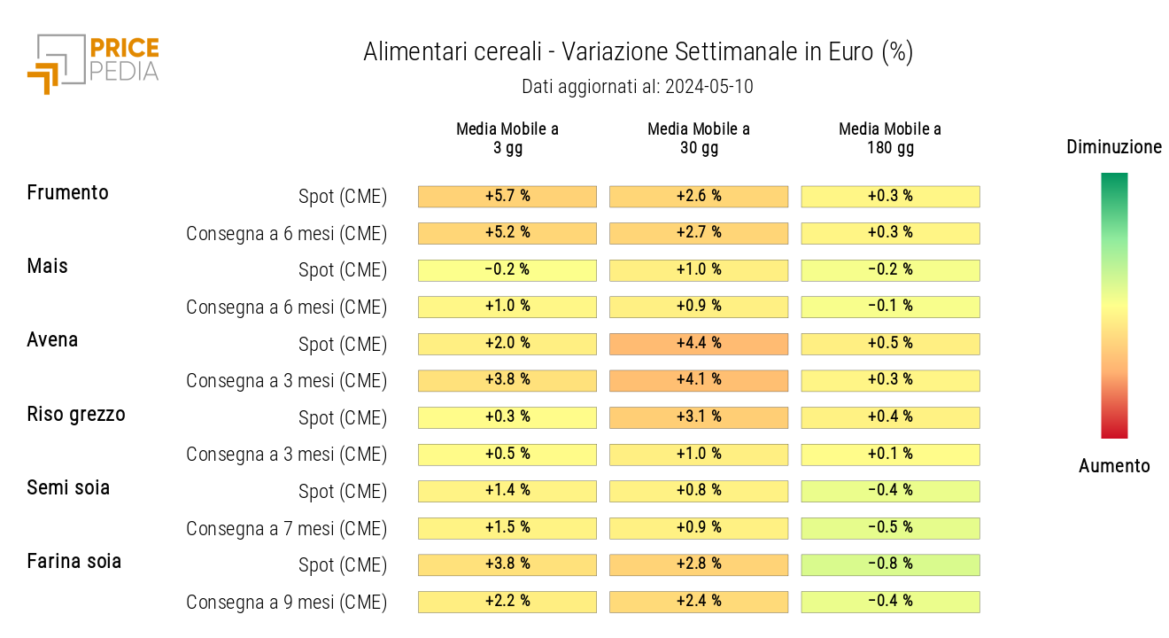 HeatMap dei prezzi in euro dei cereali