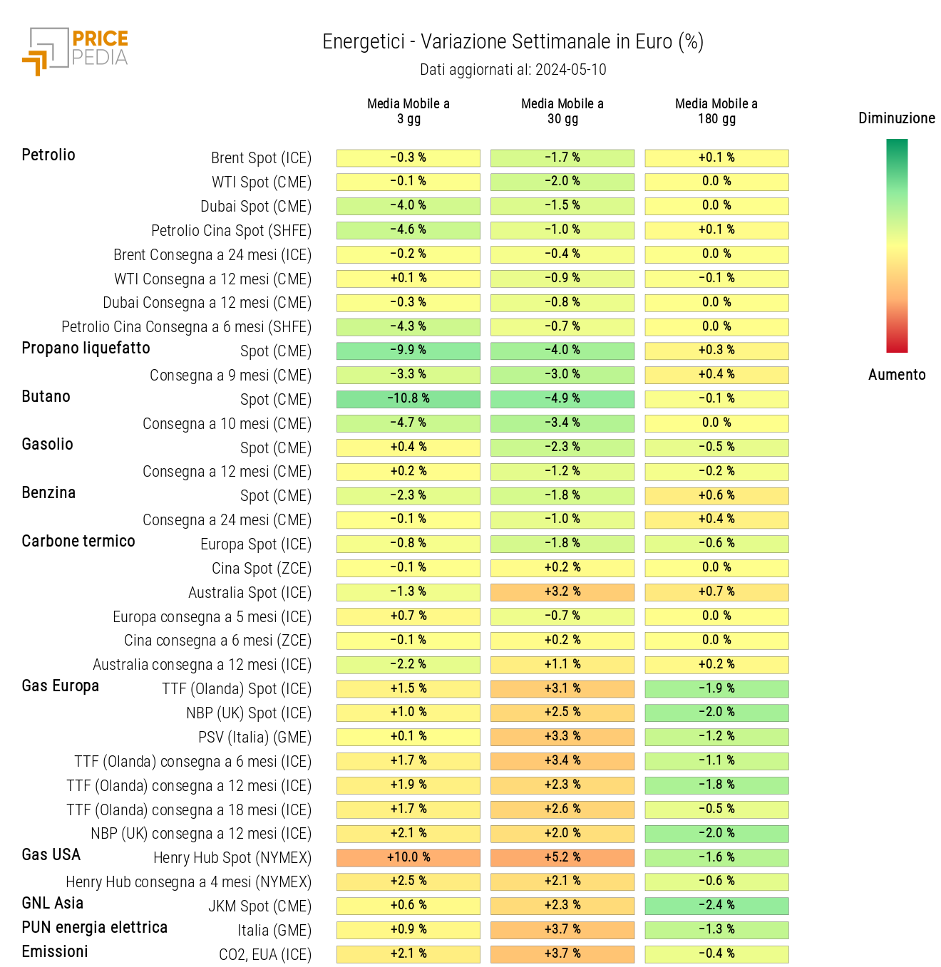 HeatMap dei prezzi dei degli energetici