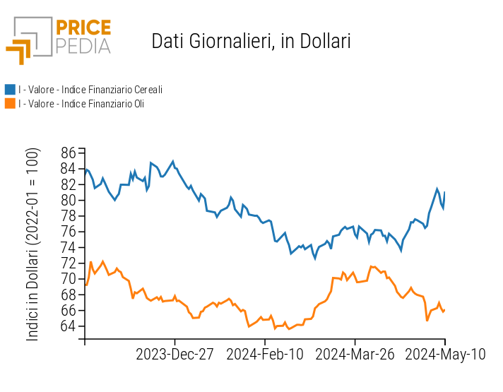 Indice PricePedia prezzi alimentari cereali e oli