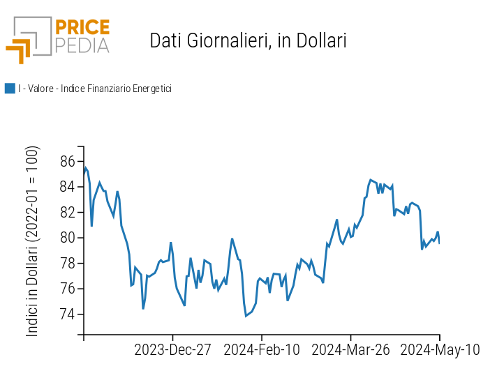 Indici finanziari PricePedia dei prezzi dell'energia