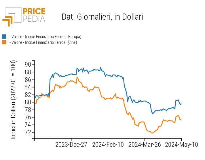 Indici Finanziari PricePedia dei prezzi in dollari dei metalli ferrosi