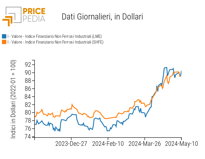 Indici Finanziari PricePedia dei prezzi in dollari dei metalli non ferrosi industriali